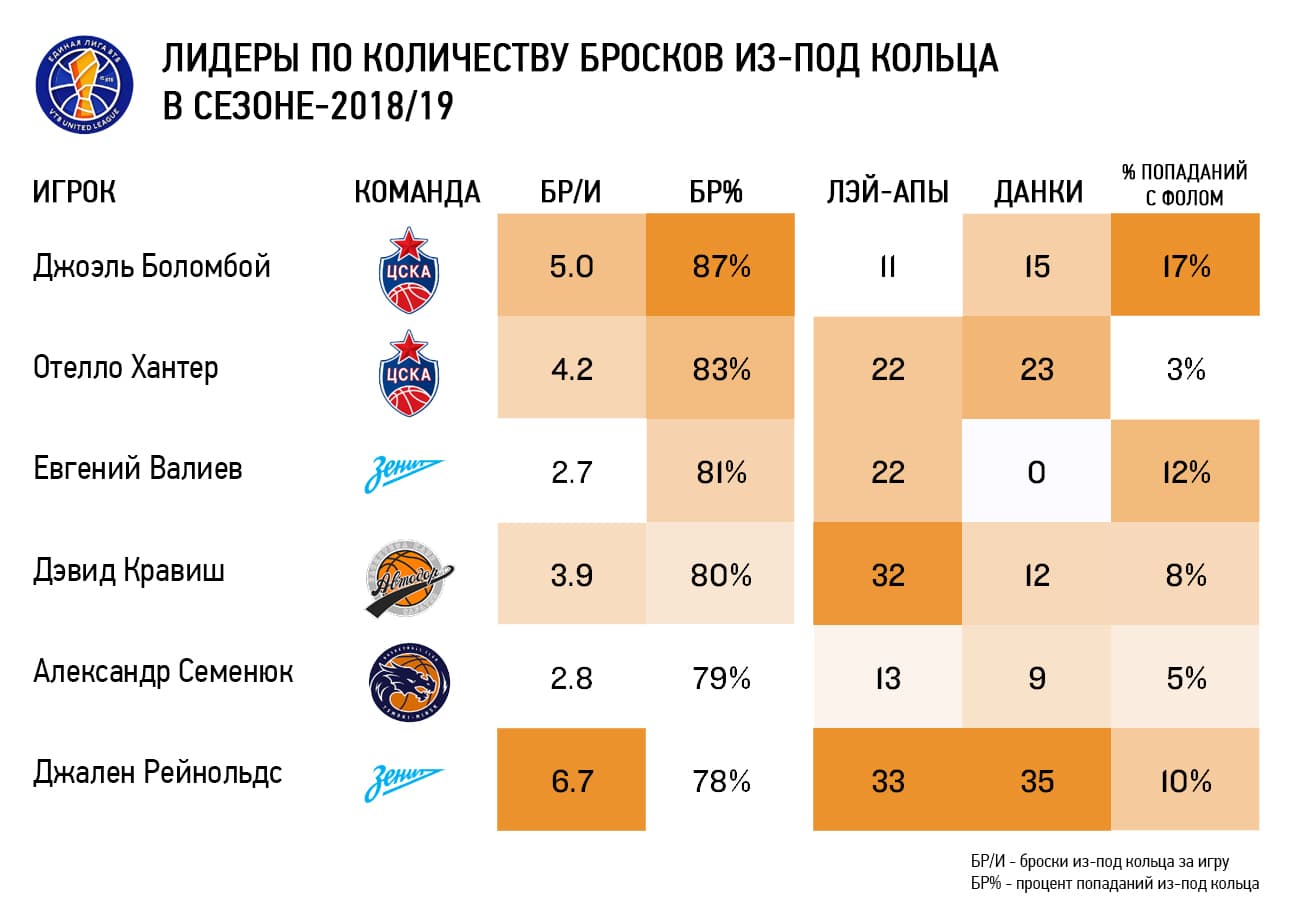 Баскетбол россия мужчины втб результаты. Единая лига ВТБ турнирная таблица. Единая лига ВТБ баскетбол 2022-2023. Статистика игр по баскетболу. Статистика команд в баскетболе.